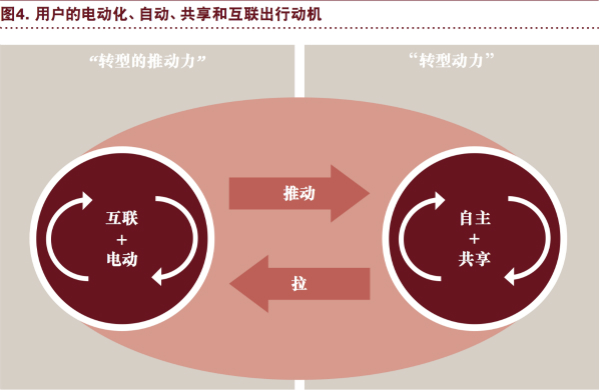 普華永道：“電動 自動 共享 互聯 更新” 將狠狠拋棄傳統汽車！