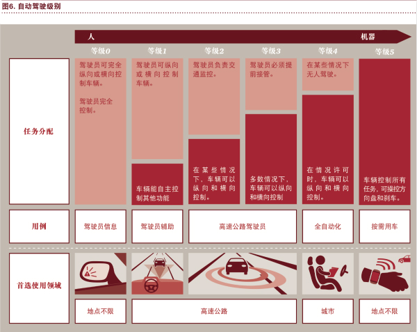 普華永道：“電動 自動 共享 互聯 更新” 將狠狠拋棄傳統汽車！