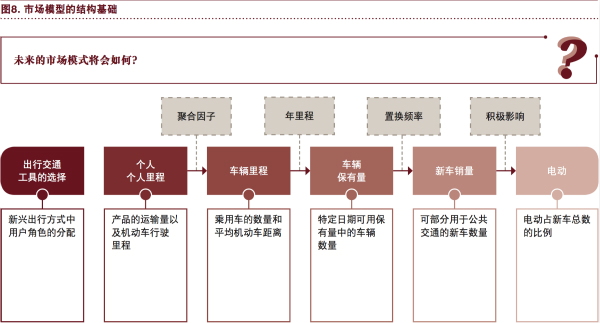 普華永道：“電動 自動 共享 互聯 更新” 將狠狠拋棄傳統汽車！