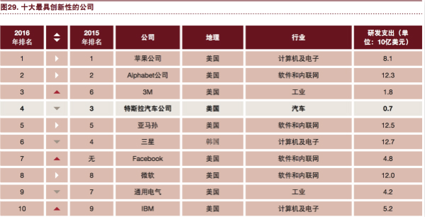 普華永道：“電動 自動 共享 互聯 更新” 將狠狠拋棄傳統汽車！
