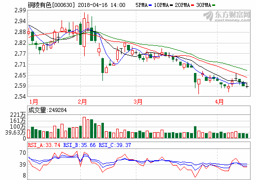 銅箔市場供不應求  銅陵有色去年凈利大增204%