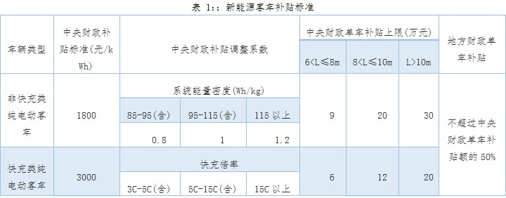 動力鋰電池行業研究之一：新能源汽車市場與產業政策