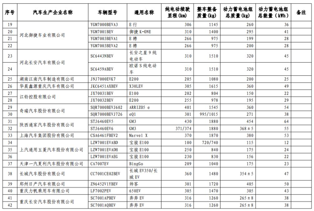 工信部發布第17批免購置稅新能源車型目錄 366款車型上榜