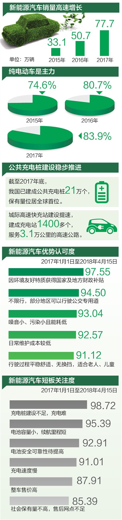 中國新能源汽車銷量連續(xù)三年全球第一 個(gè)人消費(fèi)占近75%
