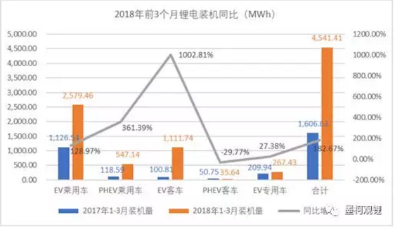 墨柯：2018年3月鋰電裝機(jī)2.19GWh 1季度累計(jì)裝機(jī)4.54GWh