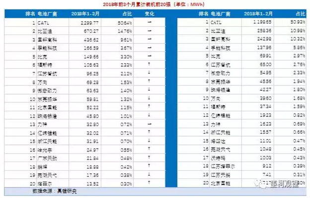 墨柯：2018年3月鋰電裝機(jī)2.19GWh 1季度累計(jì)裝機(jī)4.54GWh
