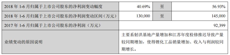 天齊鋰業對2018年1-6月經營業績的預計