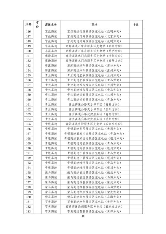 國家電網(wǎng)建成“九縱九橫兩環(huán)” 高速公路快充站 供直流快充服務(wù)