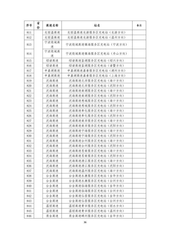 國家電網建成“九縱九橫兩環” 高速公路快充站 供直流快充服務