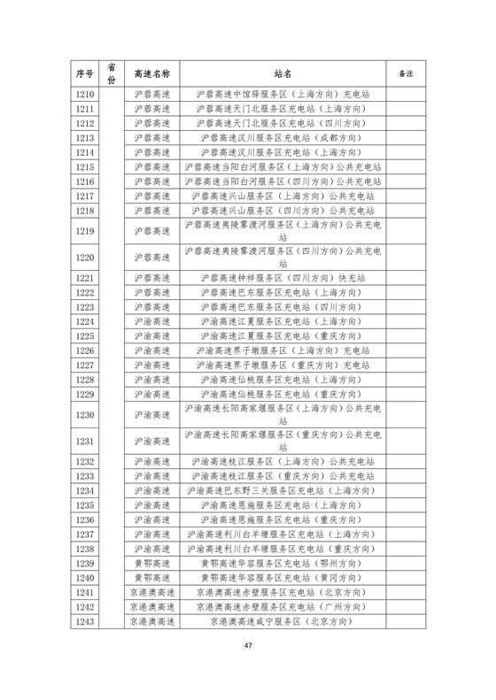 國(guó)家電網(wǎng)建成“九縱九橫兩環(huán)” 高速公路快充站 供直流快充服務(wù)