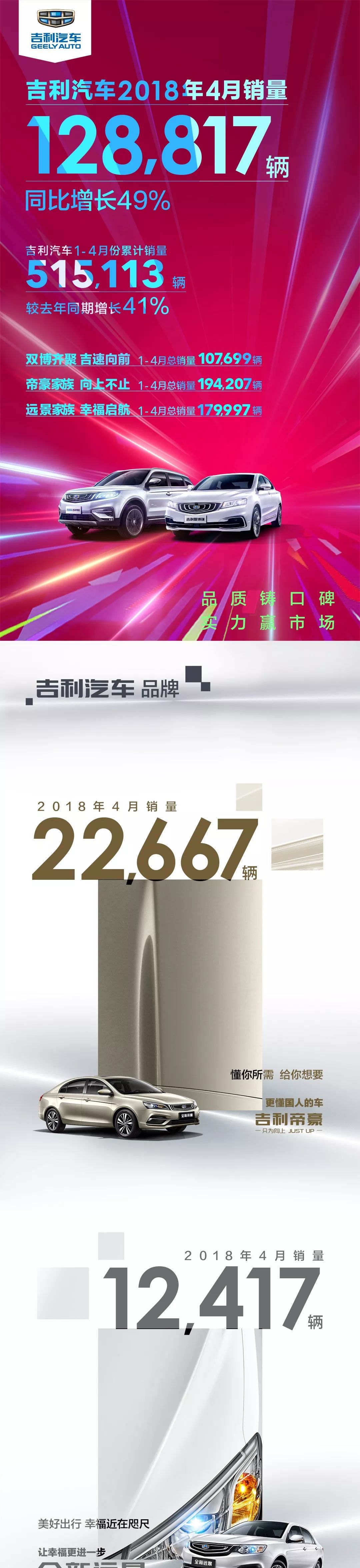 7款車月銷過萬!吉利汽車4月銷量128817輛 7款車月銷過萬!吉利汽車4月銷量128817輛