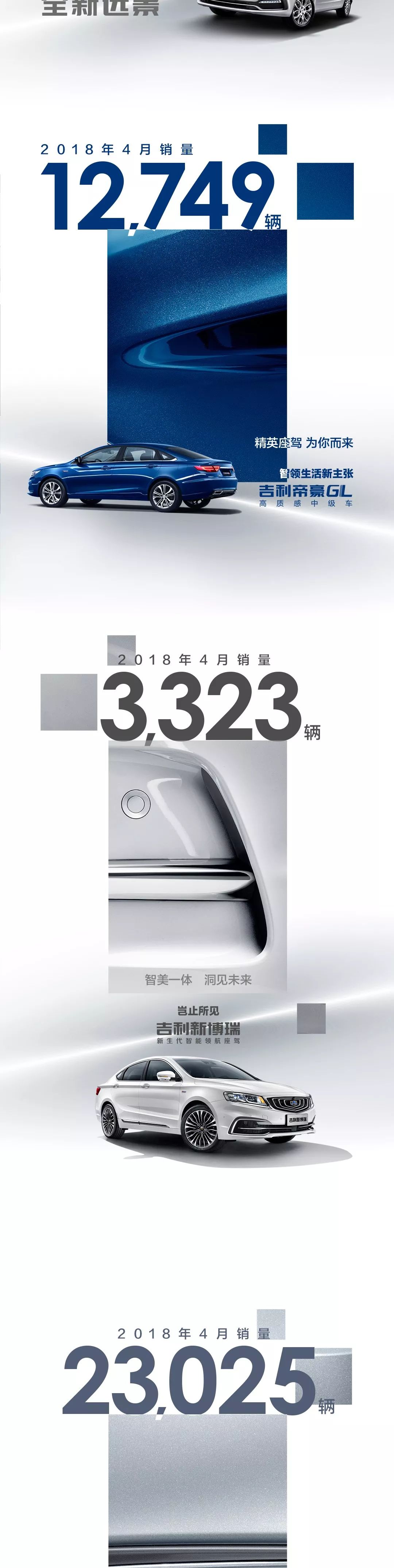 7款車月銷過萬!吉利汽車4月銷量128817輛 7款車月銷過萬!吉利汽車4月銷量128817輛