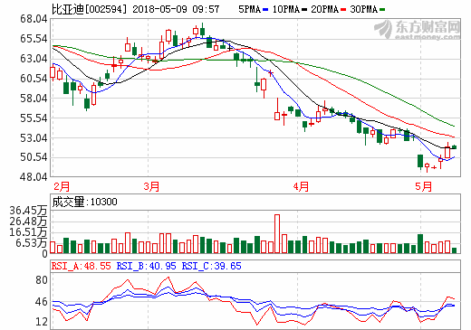 比亞迪4月新能源車銷量1.39萬輛 1-4月新能源車銷量4.36萬輛
