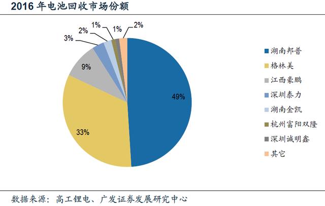 動力電池回收進入實施元年 行業迎來業績爆發期 動力電池回收進入實施元年 行業迎來業績爆發期