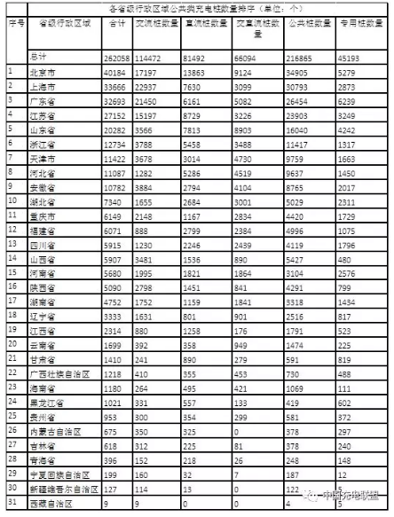 中國充電聯盟：2018年4月公共類充電樁達262058個