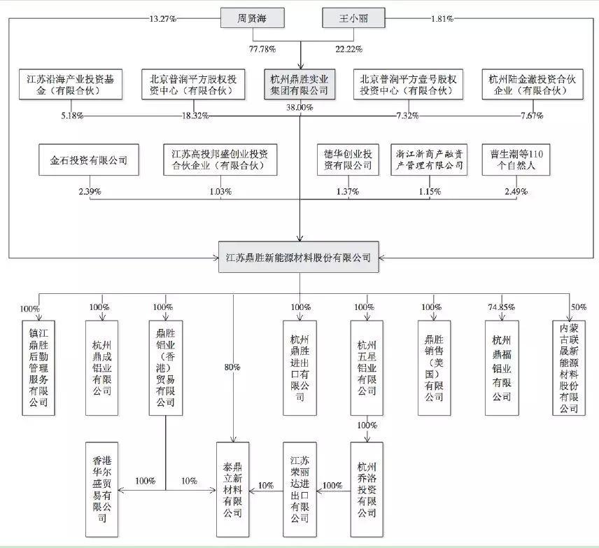 鼎勝新材鋁箔年營收達(dá)92億 下游客戶話語權(quán)較強(qiáng) 鼎勝新材鋁箔年營收達(dá)92億 下游客戶話語權(quán)較強(qiáng)