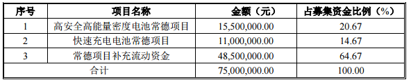 斯盛能源：擬募資7500萬(wàn)元用于動(dòng)力電池產(chǎn)業(yè)園項(xiàng)目