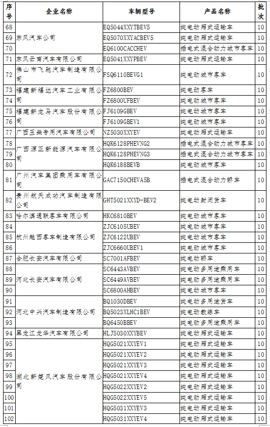 工信部：公示擬撤銷免征車輛購置稅的新能源汽車車型目錄名單