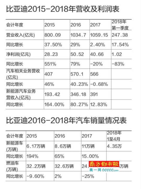 比亞迪一季度利潤暴跌83% 動力電池被巨頭施壓
