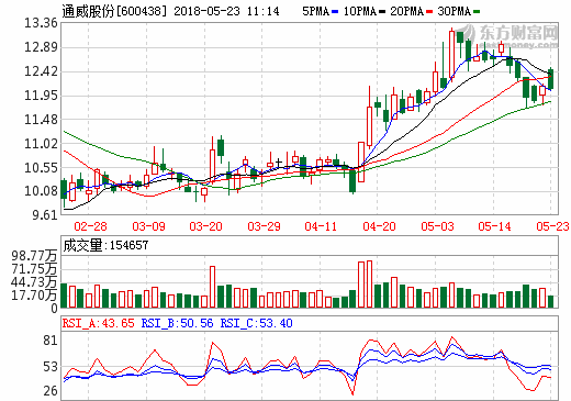 通威股份與隆基股份 簽訂70億元銷售采購合同