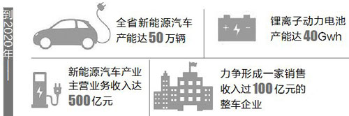 新能源車產(chǎn)能50萬輛 將建成充電樁10萬根