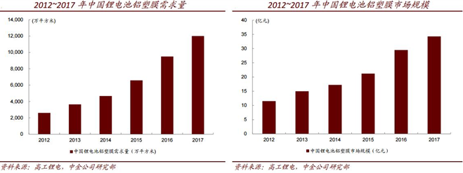 鋁塑膜下游需求高速增長 國內優質龍頭受益 鋁塑膜下游需求高速增長 國內優質龍頭受益