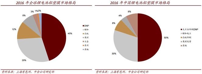 鋁塑膜下游需求高速增長 國內優質龍頭受益 鋁塑膜下游需求高速增長 國內優質龍頭受益