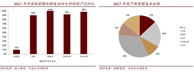鋁塑膜下游需求高速增長 國內優質龍頭受益 鋁塑膜下游需求高速增長 國內優質龍頭受益