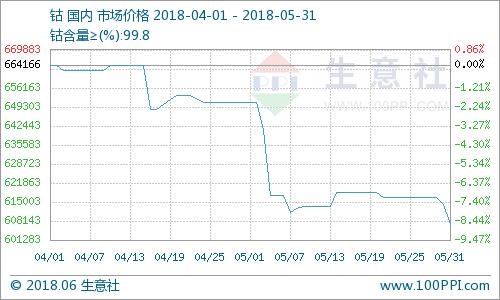 5月鈷市震蕩下跌 鈷價創(chuàng)18年新低
