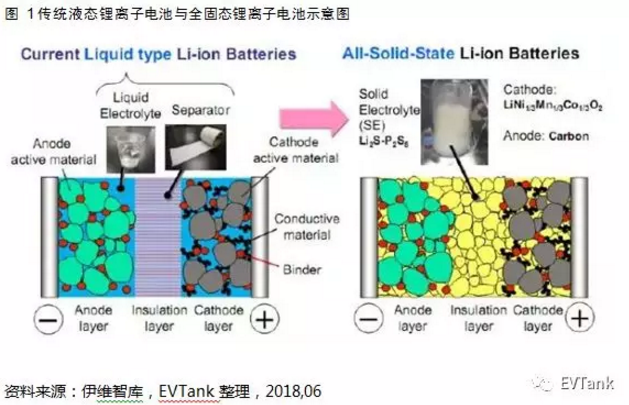 國內研究機構主導 國外巨頭紛紛布局:解讀固態電池產業化現狀 國內研究機構主導 國外巨頭紛紛布局:解讀固態電池產業化現狀