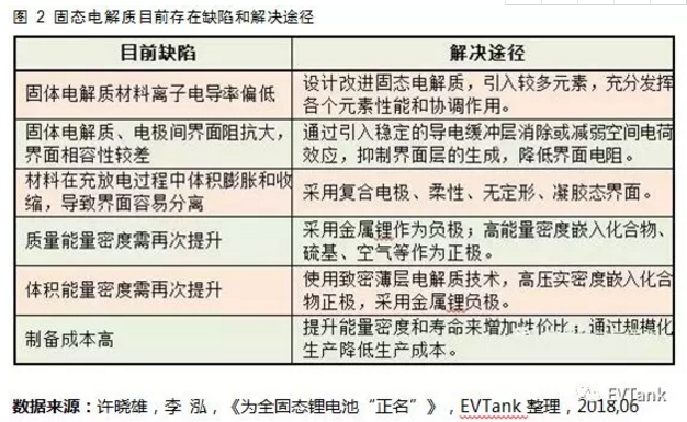國內研究機構主導 國外巨頭紛紛布局:解讀固態電池產業化現狀 國內研究機構主導 國外巨頭紛紛布局:解讀固態電池產業化現狀