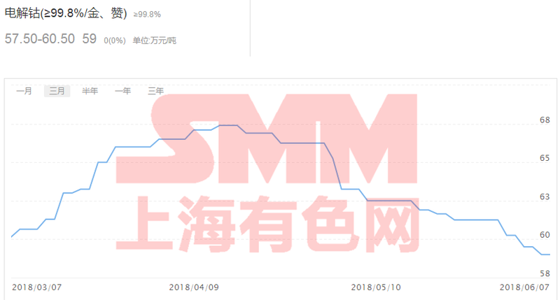 庫存需求利好疊加 鈷鋰六月下旬或將起勢？
