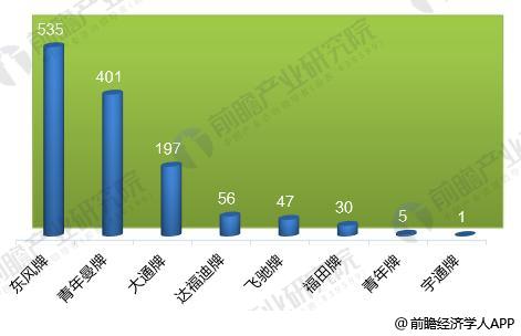 2017年中國各品牌燃料電池汽車產(chǎn)量統(tǒng)計(jì) 2017年中國各品牌燃料電池汽車產(chǎn)量統(tǒng)計(jì)