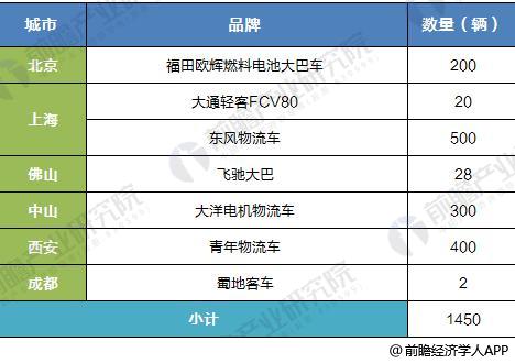 中國部分城市燃料電池汽車運(yùn)營情況 中國部分城市燃料電池汽車運(yùn)營情況