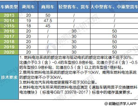 圖表4:2013-2020年中國燃料電池汽車補(bǔ)貼標(biāo)準(zhǔn)(單位:萬元) 圖表4:2013-2020年中國燃料電池汽車補(bǔ)貼標(biāo)準(zhǔn)(單位:萬元)