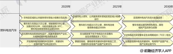 圖表5:《<中國制造2025>重點(diǎn)領(lǐng)域技術(shù)路線圖》——燃料電池汽車 圖表5:《<中國制造2025>重點(diǎn)領(lǐng)域技術(shù)路線圖》——燃料電池汽車