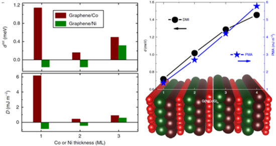 圖5 Co（Ni）/graphene界面DMI隨鐵磁層厚度變化（左），graphene/Co/Ni/graphene多層膜中DMI及PMA隨異質結數變化（右）