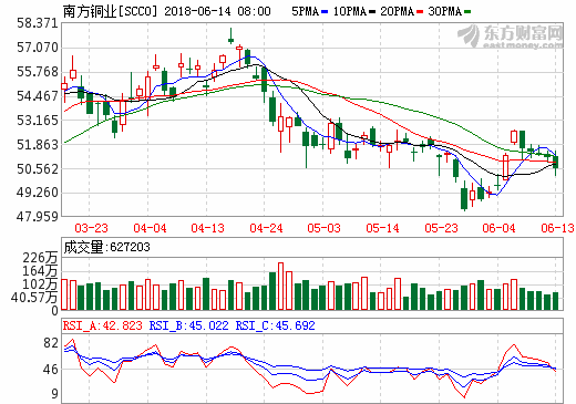 南方銅業：秘魯Michiquillay銅礦計劃于2022年投產 年產22.5萬噸銅