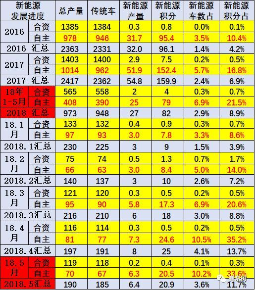 新能源汽車產(chǎn)銷提升 1-5月積分比例達(dá)8.9%
