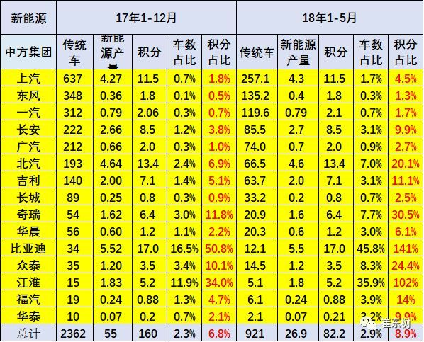 新能源汽車產(chǎn)銷提升 1-5月積分比例達(dá)8.9%
