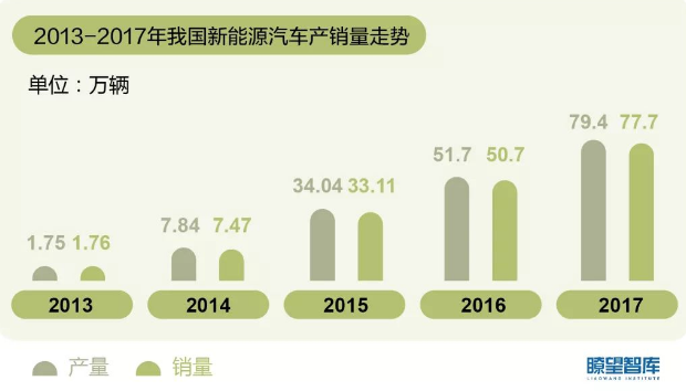 2013——2017年我國新能源汽車產銷量走勢