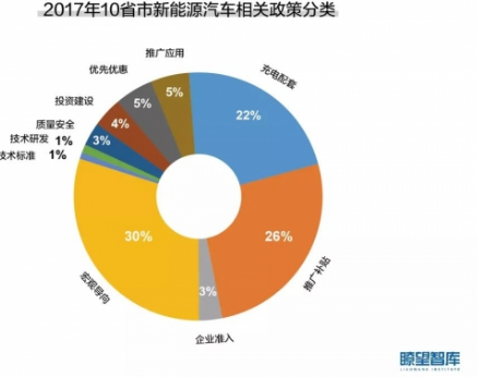新能源汽車規劃
