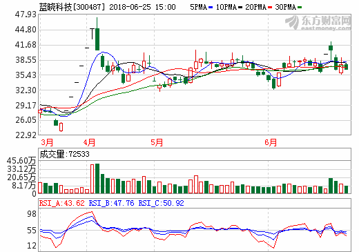 4.68億元！藍曉科技再獲碳酸鋰生產線大單