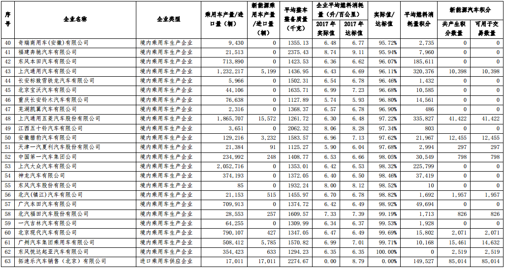 2017 年度中國乘用車企業平均燃料消耗量與新能源汽車積分核算情況表