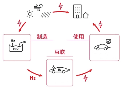 氫燃料車發力 改寫電動車獨大局面？