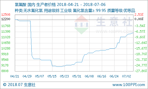 上游螢石方面價格上漲：原料供應減少 氫氟酸大幅上漲