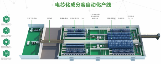 瑞能電芯化成分容自動化產線