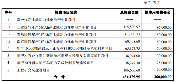國軒高科變更部分募投項目 青島項目三元改為鐵鋰
