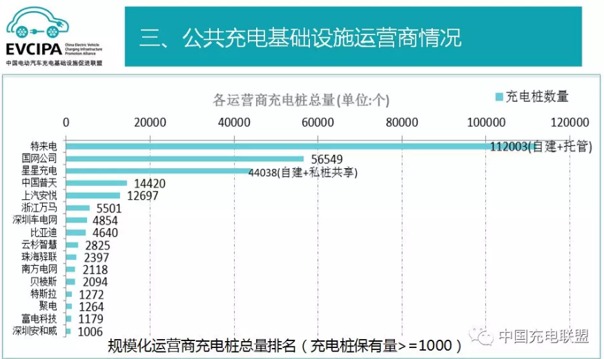 中國充電聯盟：截至2018年6月 公共充電樁保有量超27萬個