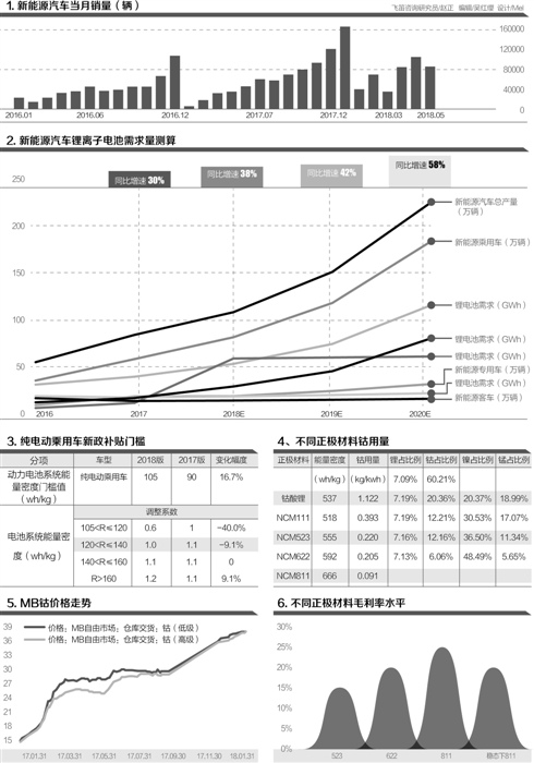 高鎳化：動力鋰電池新風(fēng)向 120Wh/kg為重要分水嶺